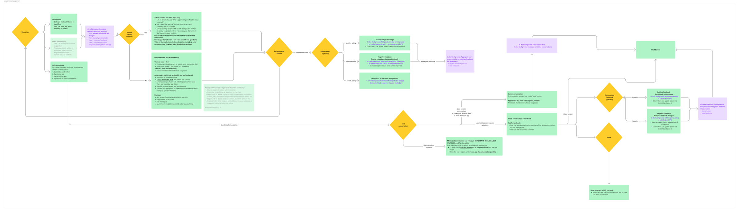 Complete conversation flow diagram