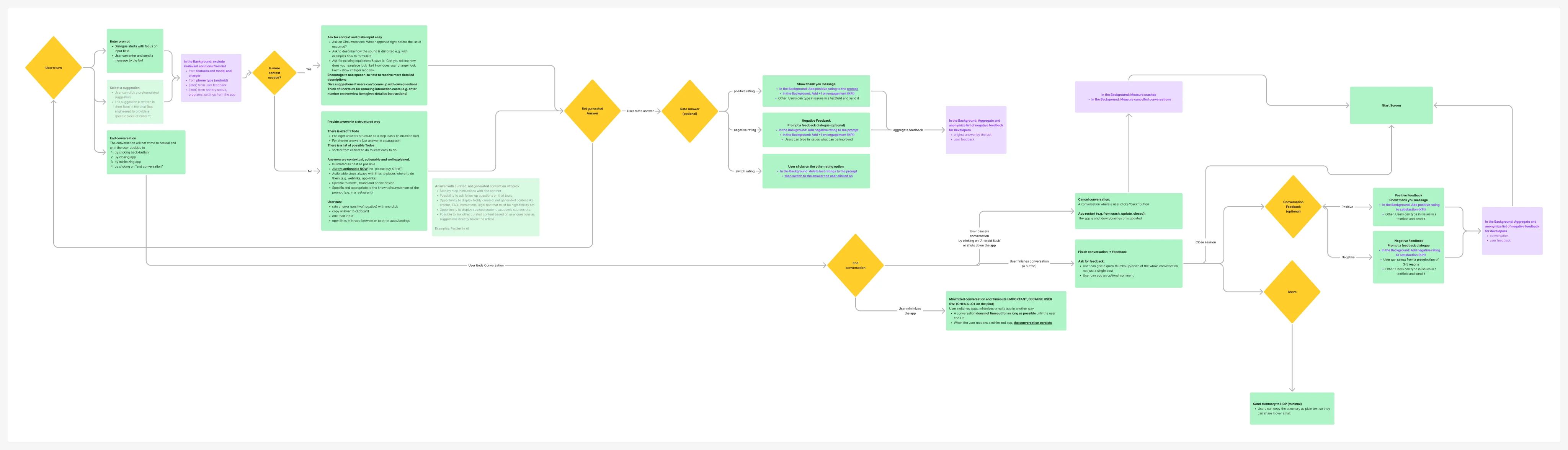 Complete conversation flow diagram
