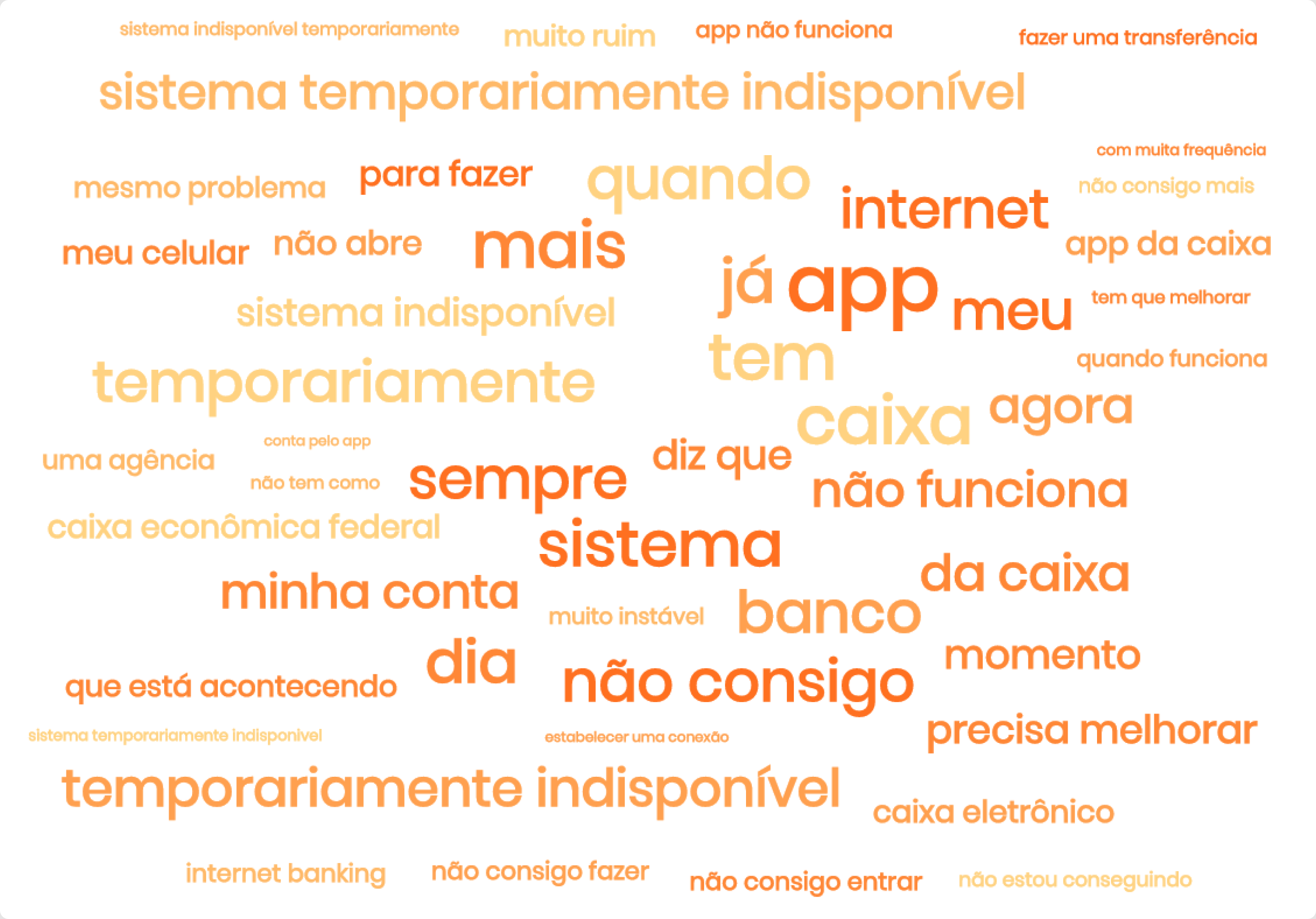 Wordcloud built from Caixa app reviews. Largest terms: app, sistema, sempre, não consigo, temporariamente indisponível, não funciona