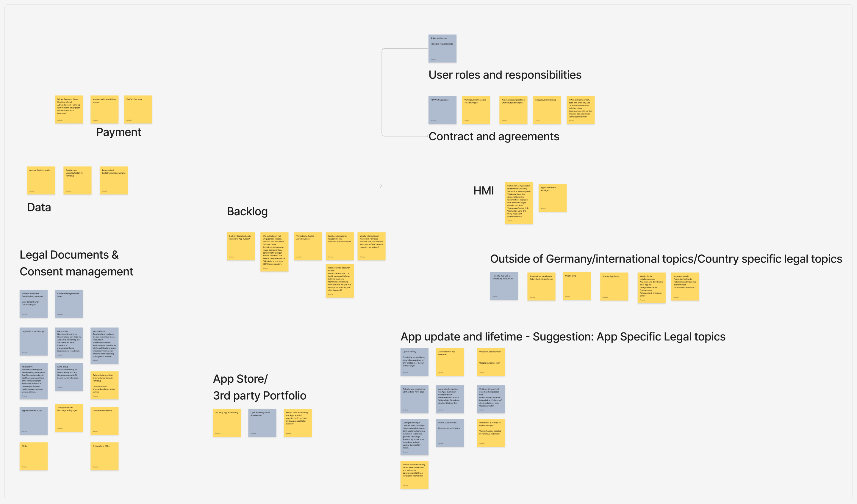 Discovery board: research findings and open questions on sticky notes, clustered by theme - payment, data, legal documents and consent, user roles and responsibilities, HMI, and country-specific legal topics