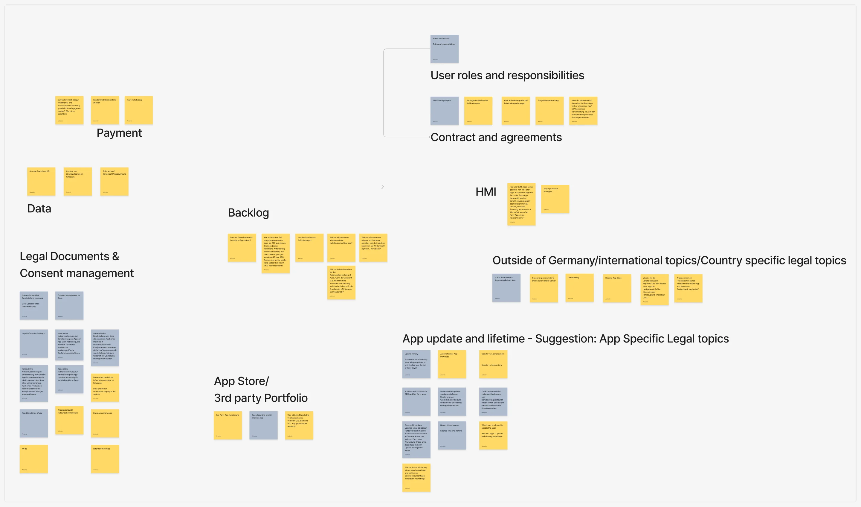 Discovery board: research findings and open questions on sticky notes, clustered by theme - payment, data, legal documents and consent, user roles and responsibilities, HMI, and country-specific legal topics