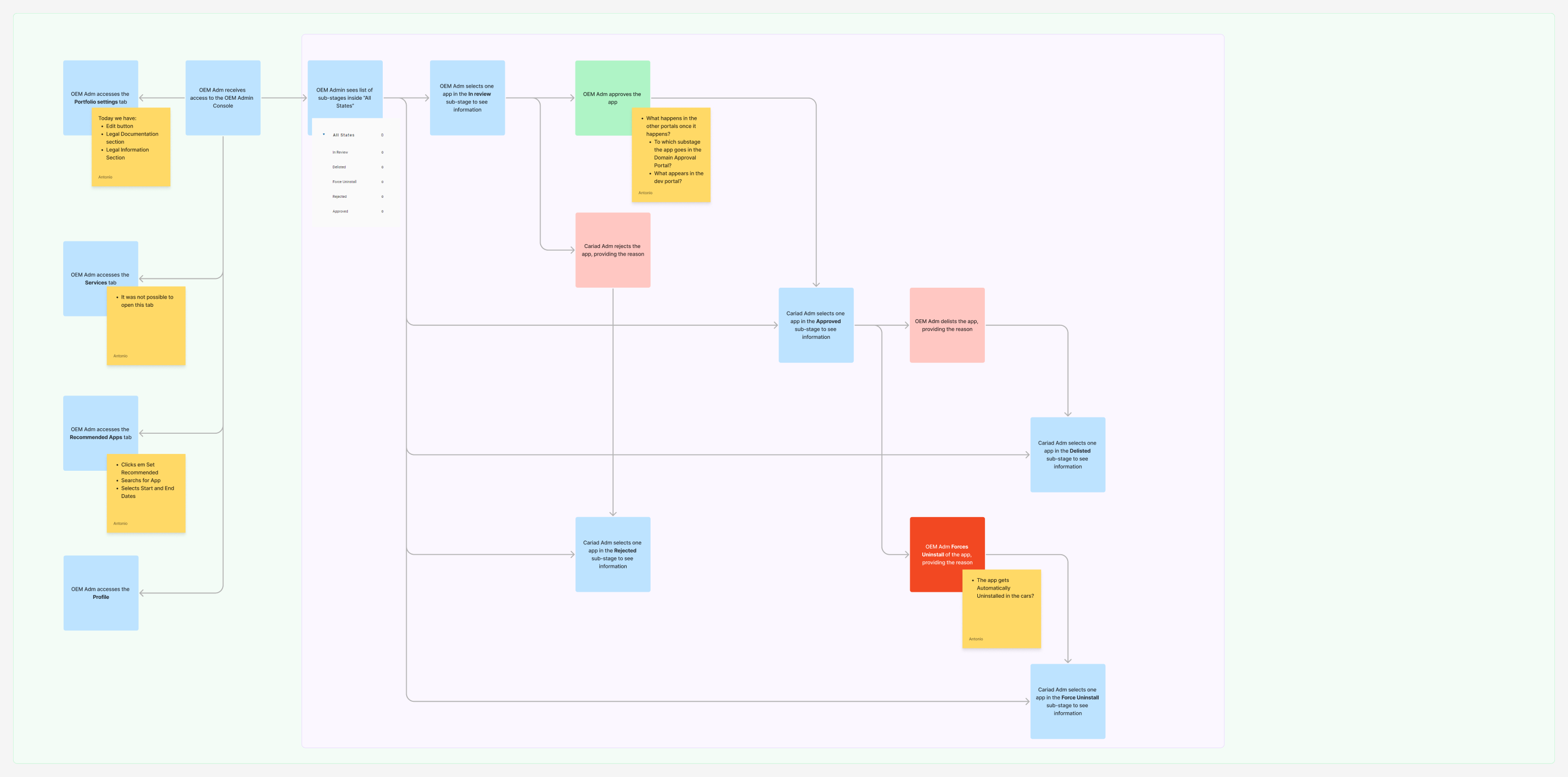 OEM Admin journey map: the brand admin receives portal access, views applications by sub-stage, and can approve, reject, delist or force-uninstall an app, with open questions on cross-portal state and force-uninstall behaviour logged on stickies