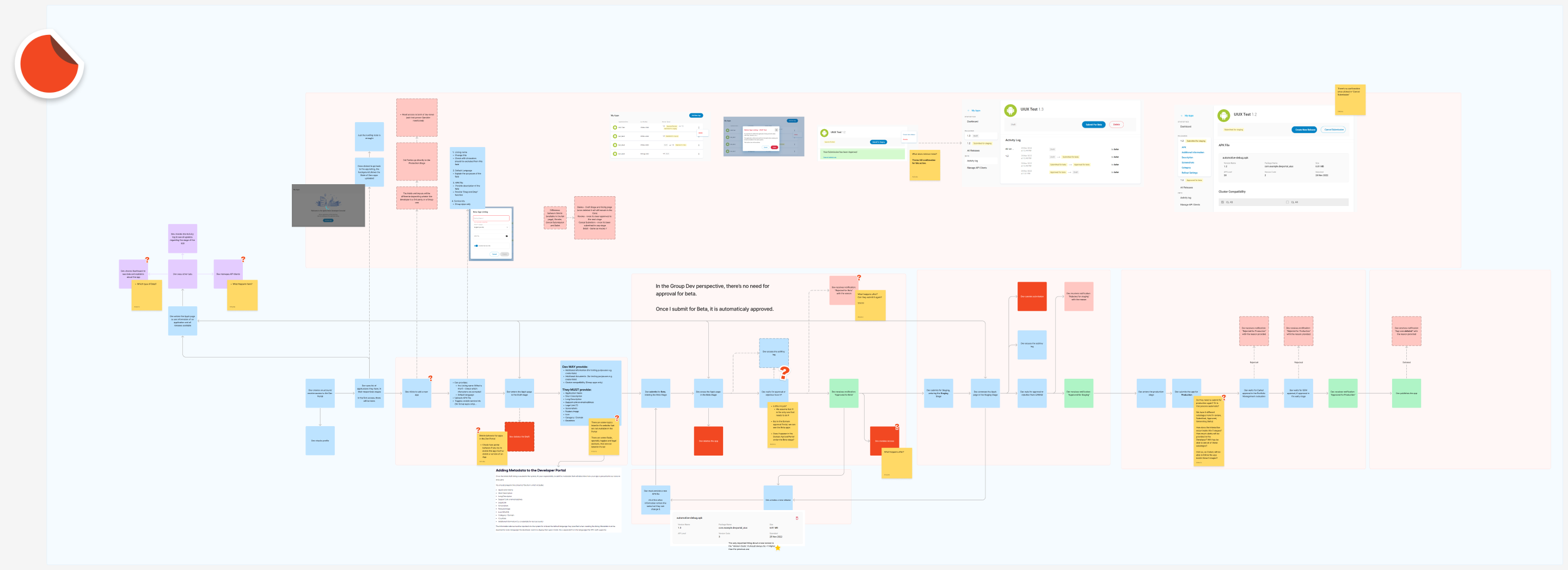 Early journey and flow exploration: a wide multi-lane map of the app submission path with sticky notes capturing open questions across draft, beta, staging and production