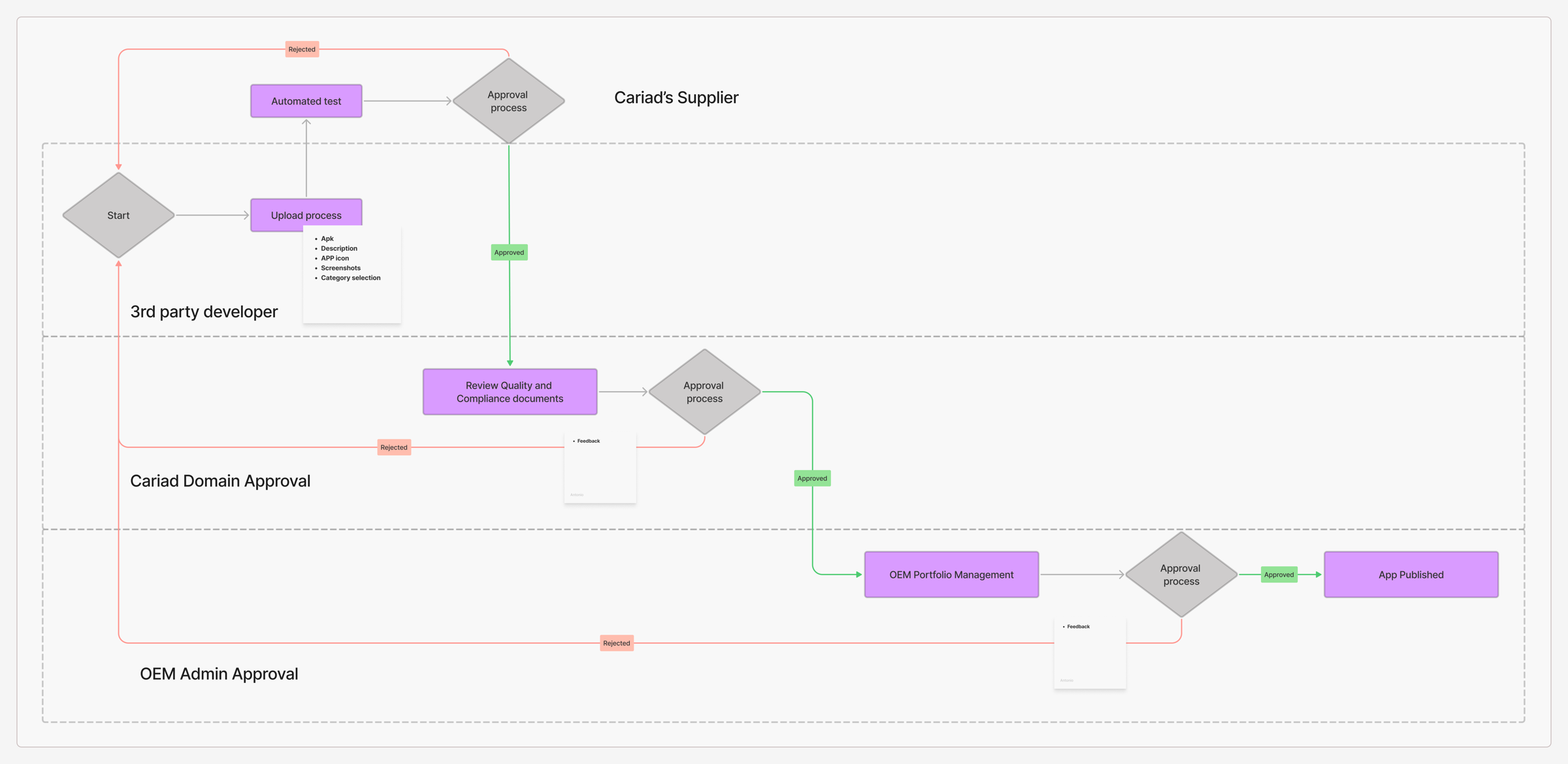 App approval pipeline: Developer Portal upload, automated tests, Domain Approval, OEM Portfolio Management, per-brand OEM Admin approval, then published in the brand store