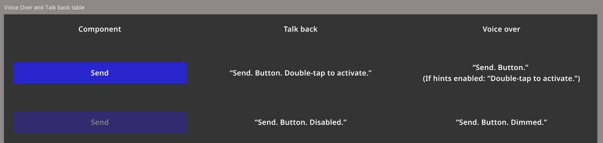 Table showing VoiceOver and TalkBack screen reader strings per component state