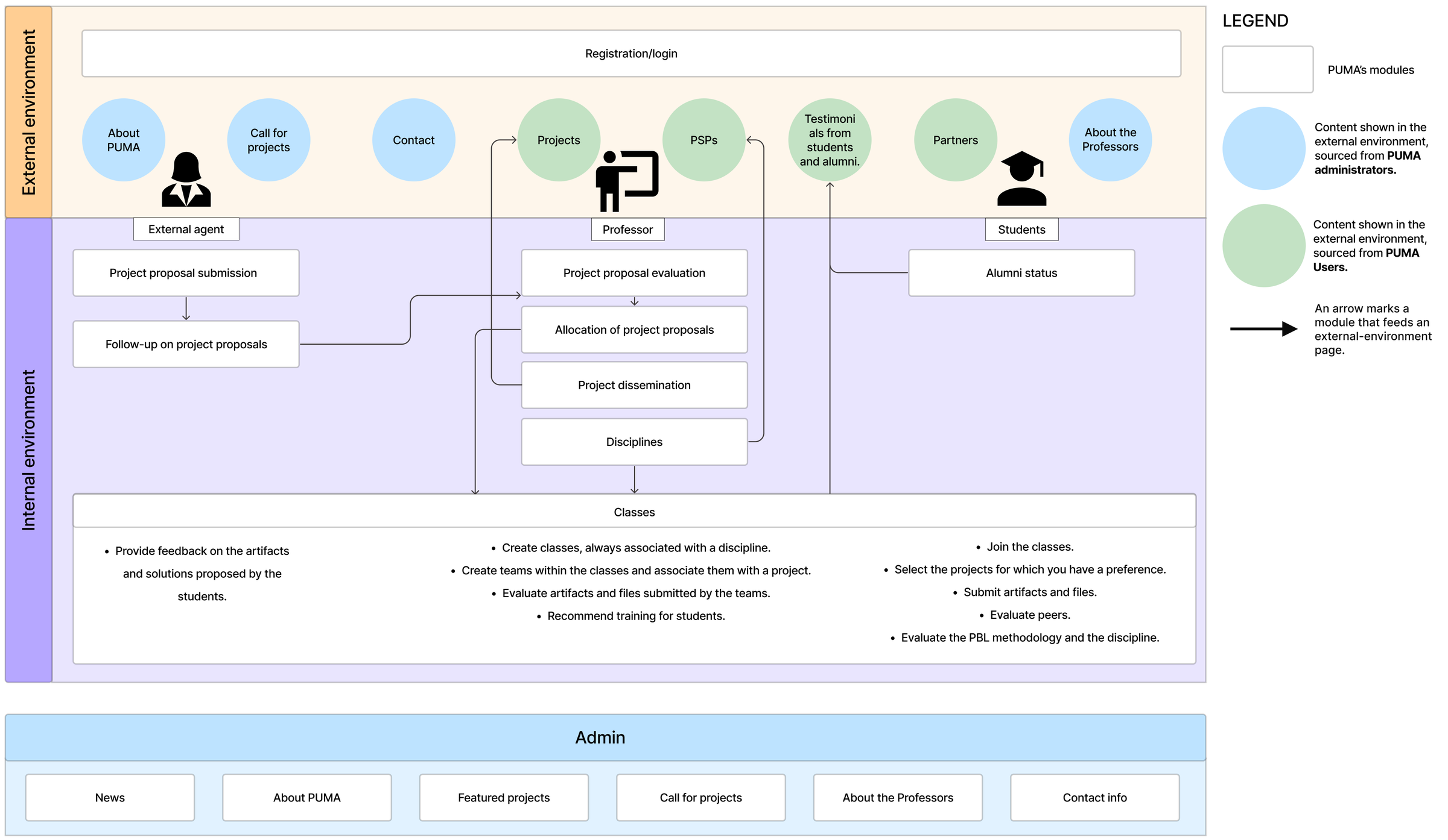 PUMA functional architecture map: the external and internal environments broken into modules, each annotated with which user type reaches it and whether it was implemented or pending