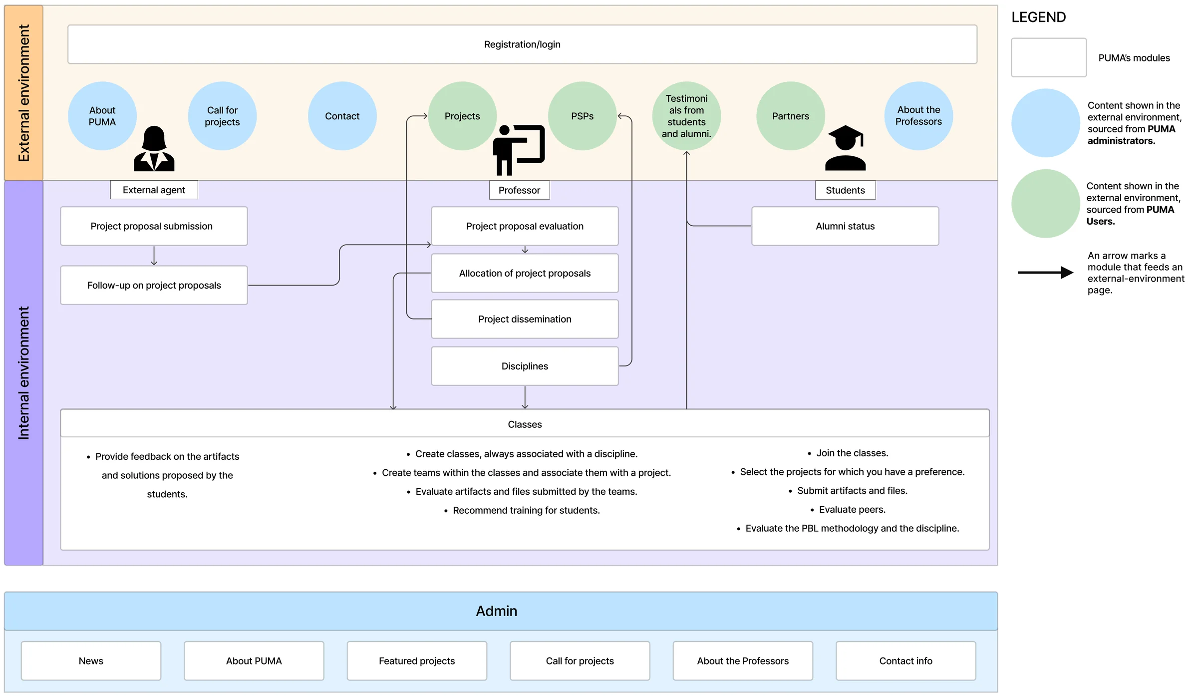 PUMA functional architecture map: the external and internal environments broken into modules, each annotated with which user type reaches it and whether it was implemented or pending