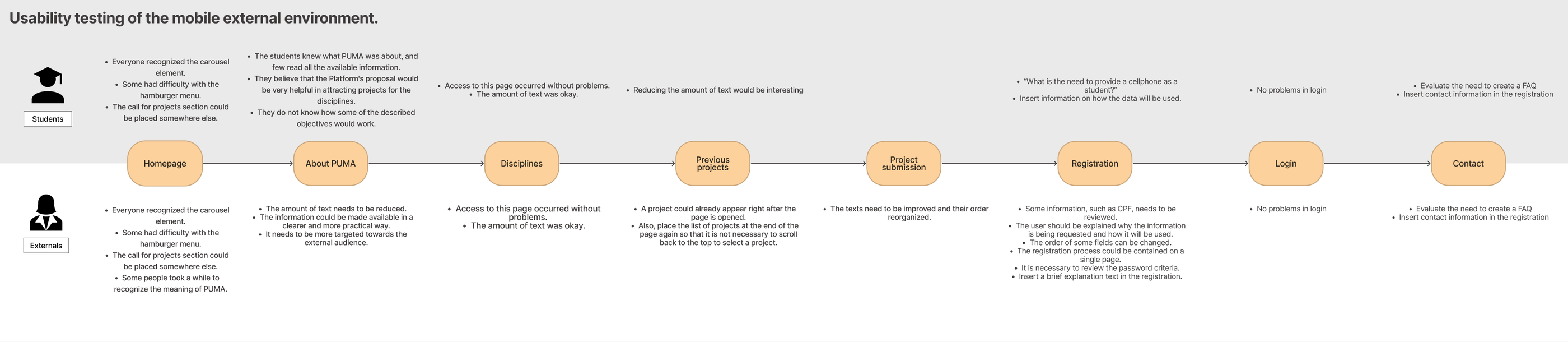 Usability-testing map of the mobile external environment: the eight pages in a row, with student feedback noted above each page and external-agent feedback below