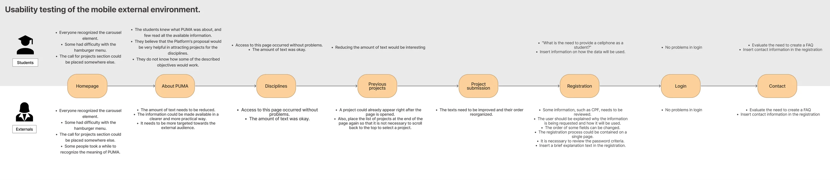 Usability-testing map of the mobile external environment: the eight pages in a row, with student feedback noted above each page and external-agent feedback below