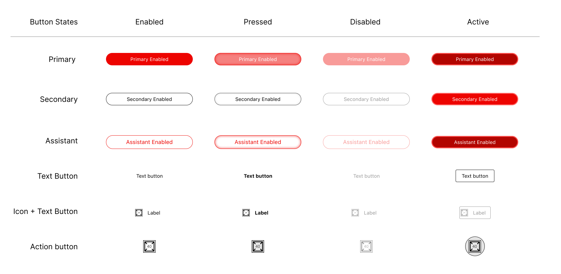 The Button documentation page from the RTApps library: a matrix with rows for Primary, Secondary, Assistant, Text Button, Icon + Text Button and Action button, and columns for Enabled, Pressed, Disabled and Active. Each cell shows the live component in that state, in Signia red.