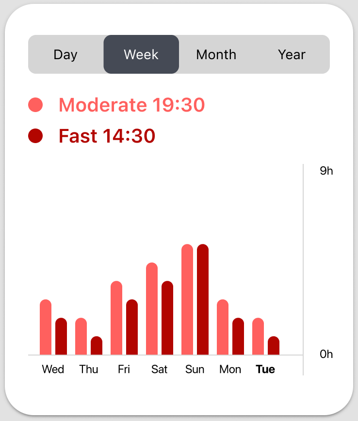 An eHealth activity organism: Day, Week, Month and Year tabs, Moderate and Fast activity readings, and a weekly bar chart of activity levels